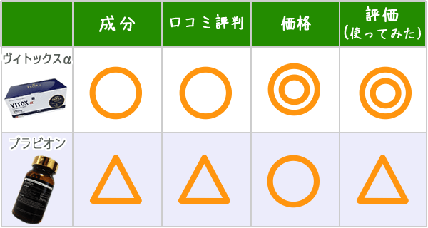 ブラビオンとヴィトックスαを比較した表