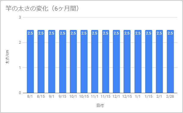 プライムモンスターを6ヶ月飲んだ太さの変化