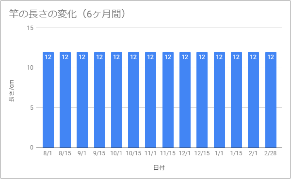 プライムモンスターを6ヶ月飲んだ長さの変化