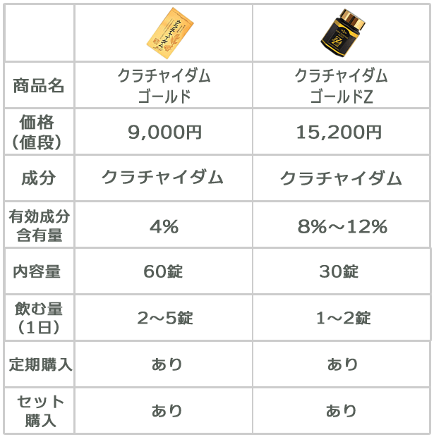 クラチャイダムゴールドとクラチャイダムゴールドZの比較表