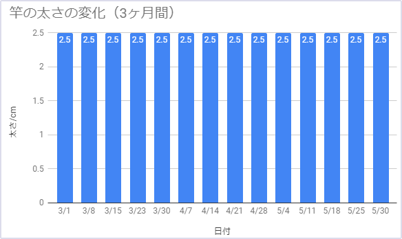 リゾルブを3ヶ月間飲んでいるときの竿の太さの変化を経過記録したグラフ