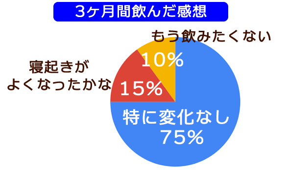 リゾルブを実際に3ヶ月間飲んだ方の感想のグラフ